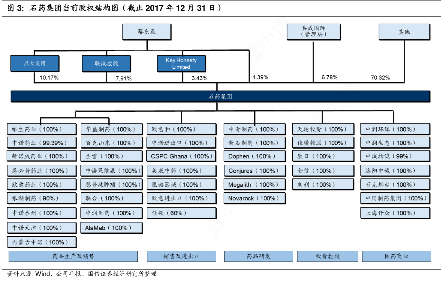 请问一下石药集团当前股权结构图(截止2017年12月31日)的情况_行行查_行业研究数据库