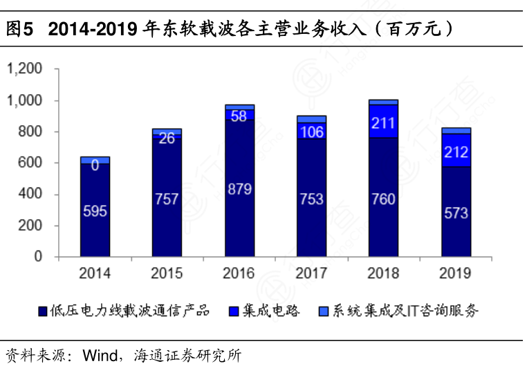 想关注一下2014 2019年东软载波各主营业务收入（百万元）的特点行行查行业研究数据库 6657