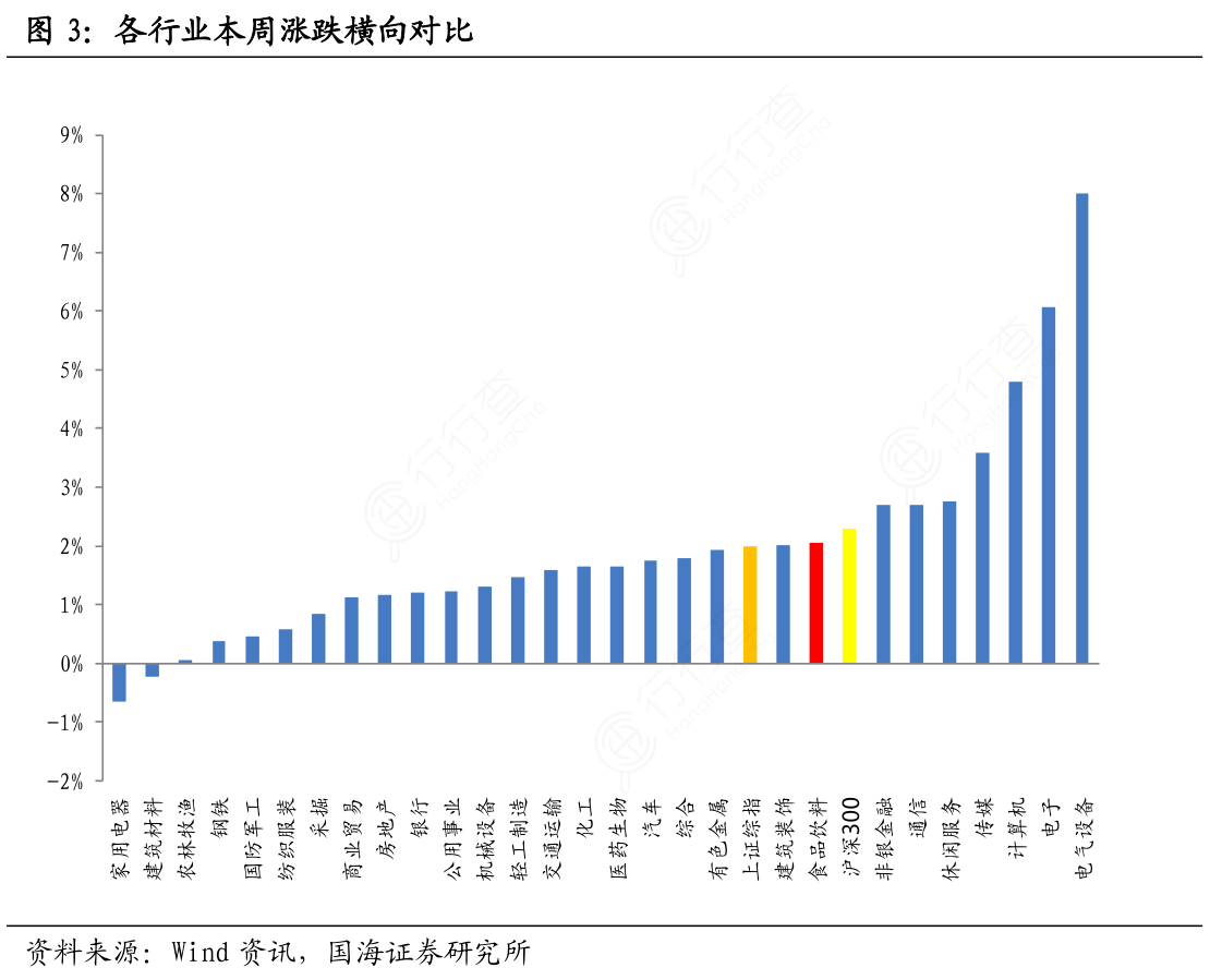 想问下各位网友各行业本周涨跌横向对比的信息_行行查_行业研究数据库