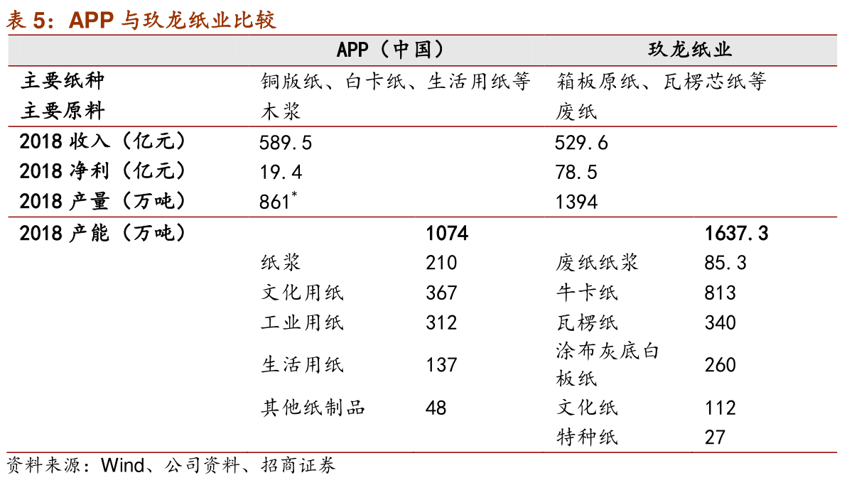 咨询大家APP与玖龙纸业比较确切的情况_行行查_行业研究数据库