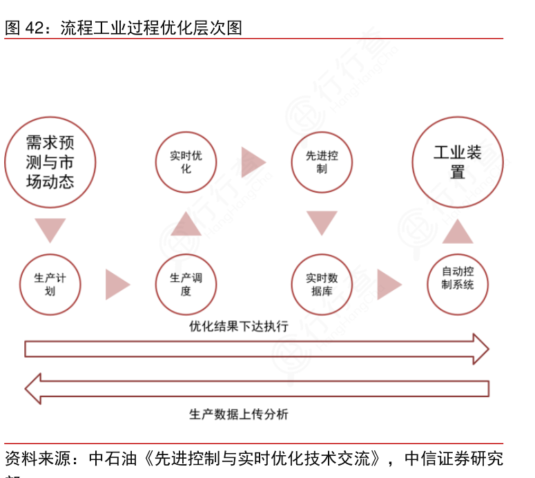 流程工业过程优化层次图的信息_行行查_行业研究数据库