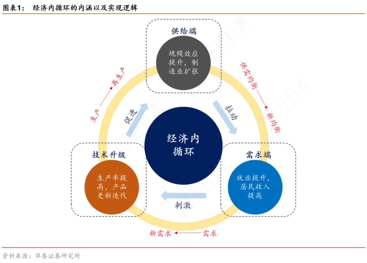 非常想了解经济内循环的内涵以及实现逻辑相关的信息_行行查_行业研究数据库