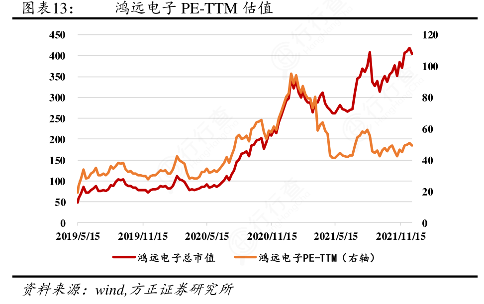 你知道鸿远电子PE-TTM估值的情况_行行查_行业研究数据库