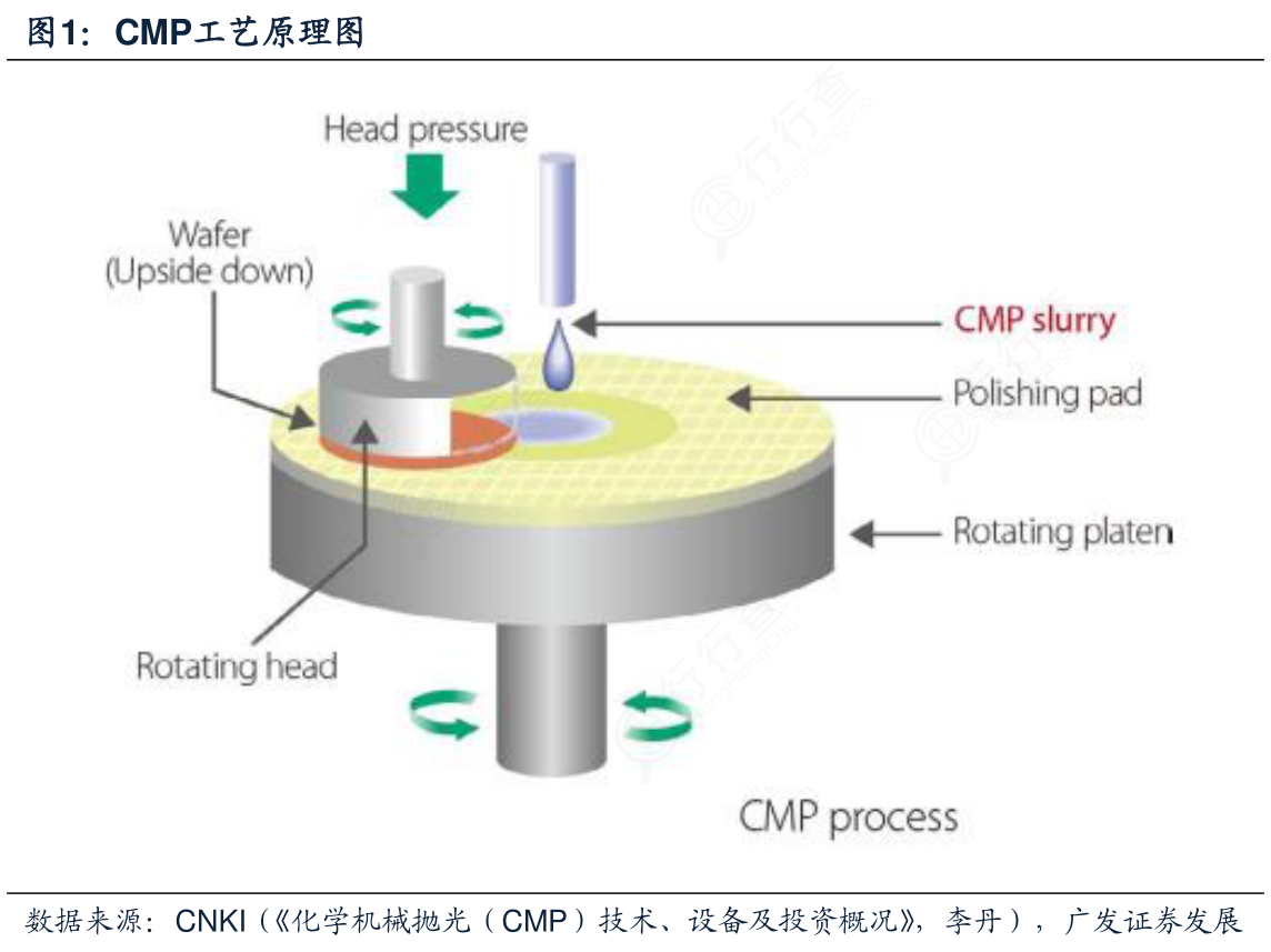 我想了解一下CMP工艺原理图具体情况如何_行行查_行业研究数据库