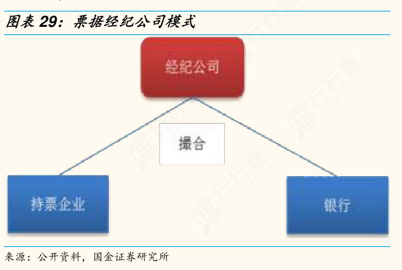 各位网友请教下票据经纪公司模式的信息_行行查_行业研究数据库
