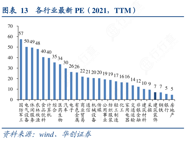 想请教下各位13_各行业最新PE（2021，TTM）确切的情况_行行查_行业研究数据库
