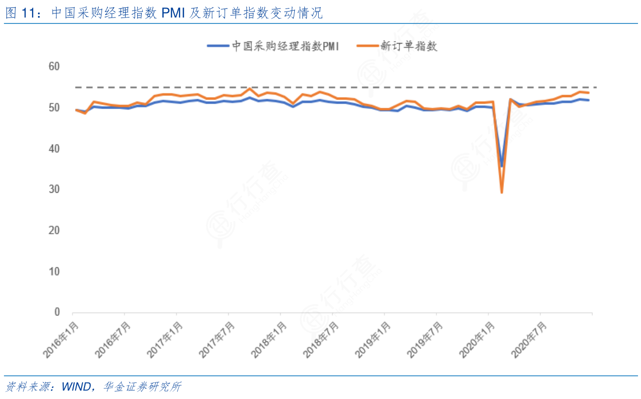 中国采购经理指数PMI及新订单指数变动情况这个问题_行行查_行业研究数据库