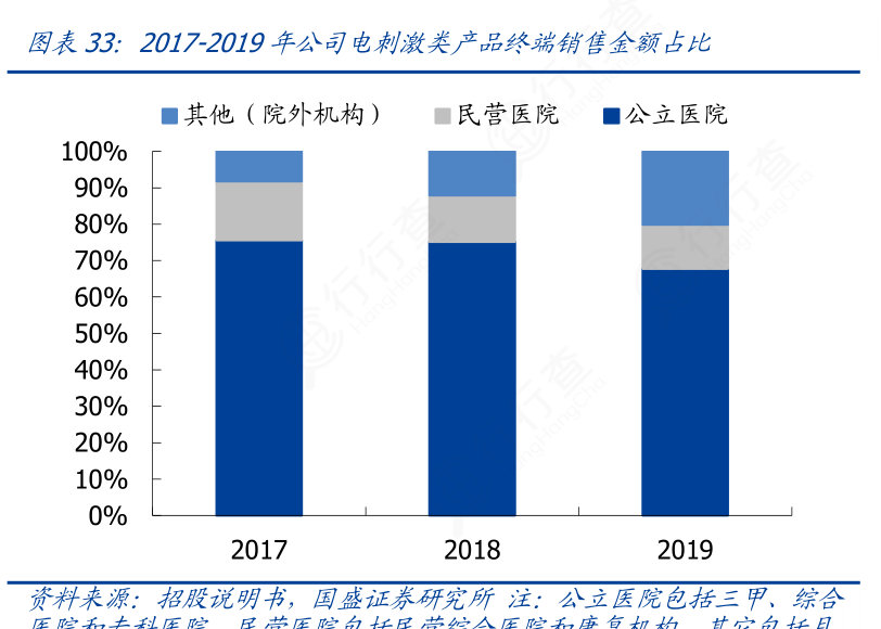 我想了解一下2017 2019年公司电刺激类产品终端销售金额占比的区别行行查行业研究数据库 0191