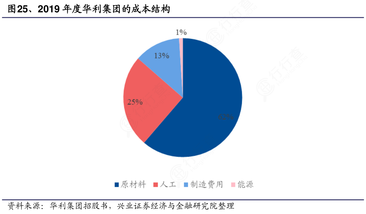 想关注一下2019年度华利集团的成本结构这个问题_行行查_行业研究数据库