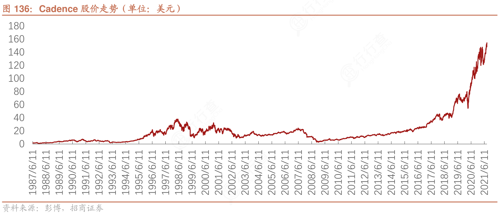 请教各位朋友Cadence股价走势（单位：美元）的真实信息_行行查_行业研究数据库