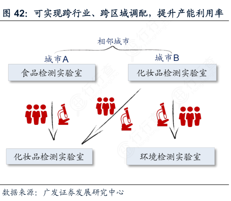 想关注一下可实现跨行业、跨区域调配,提升产能利用率的真实信息_行行查_行业研究数据库