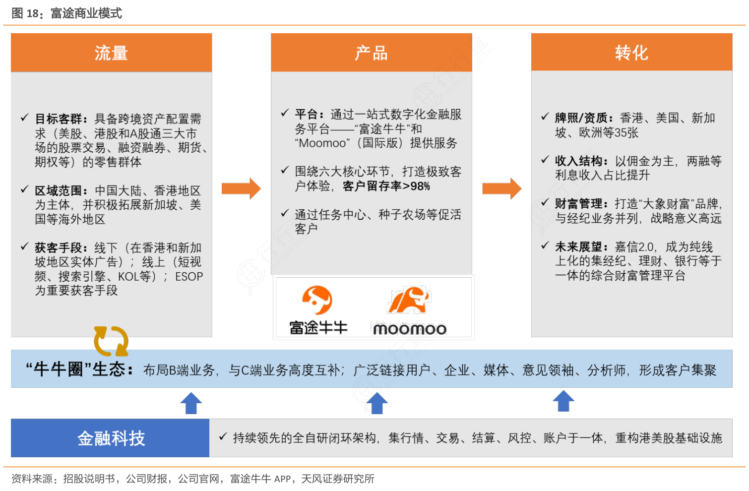 想请教下各位富途商业模式实际的情况_行行查_行业研究数据库