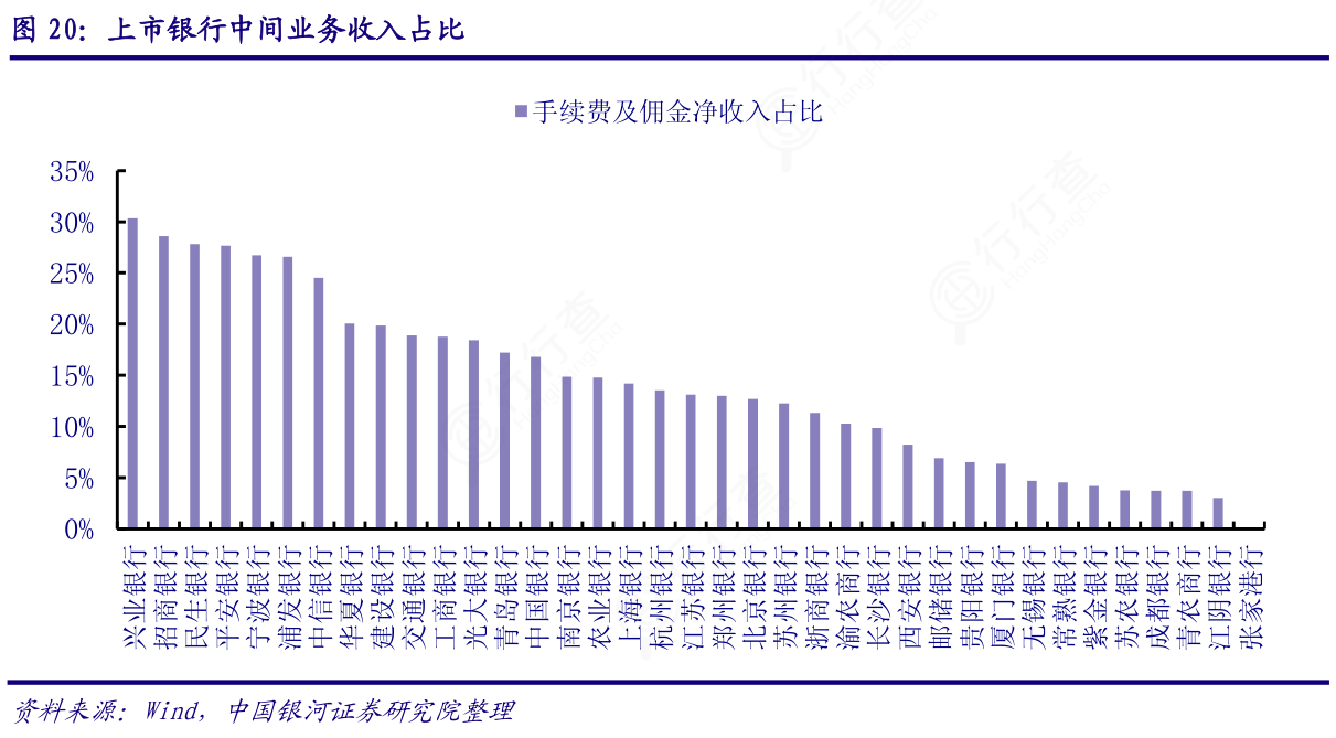 你知道上市银行中间业务收入占比的信息?