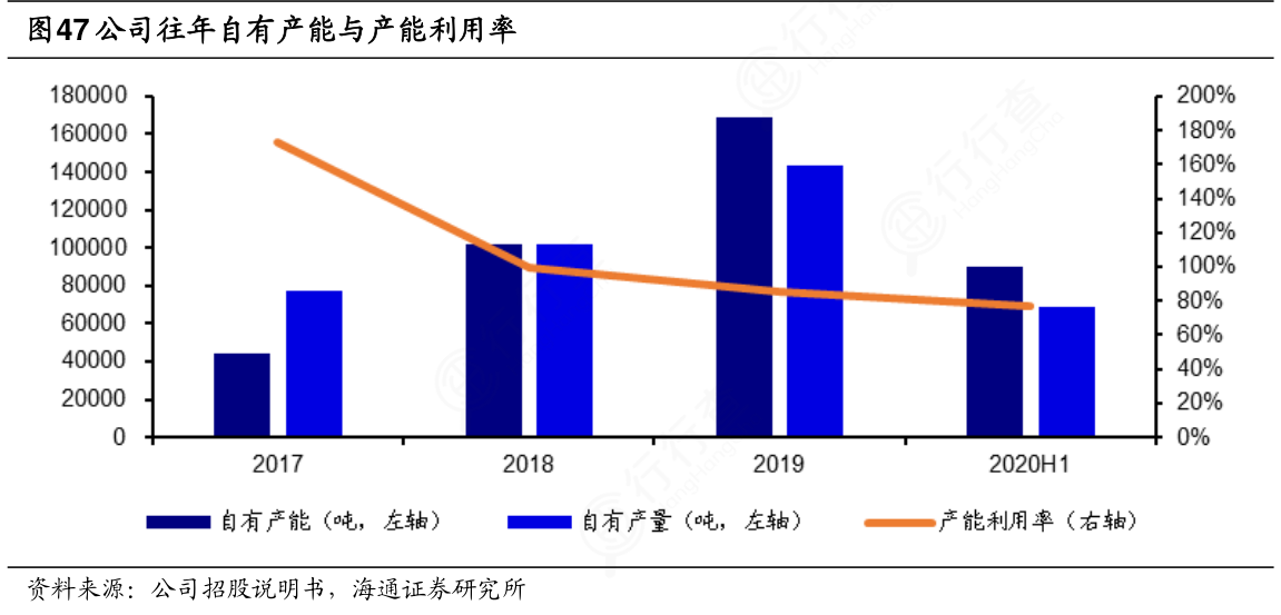 一起讨论下公司往年自有产能与产能利用率的区别_行行查_行业研究数据库