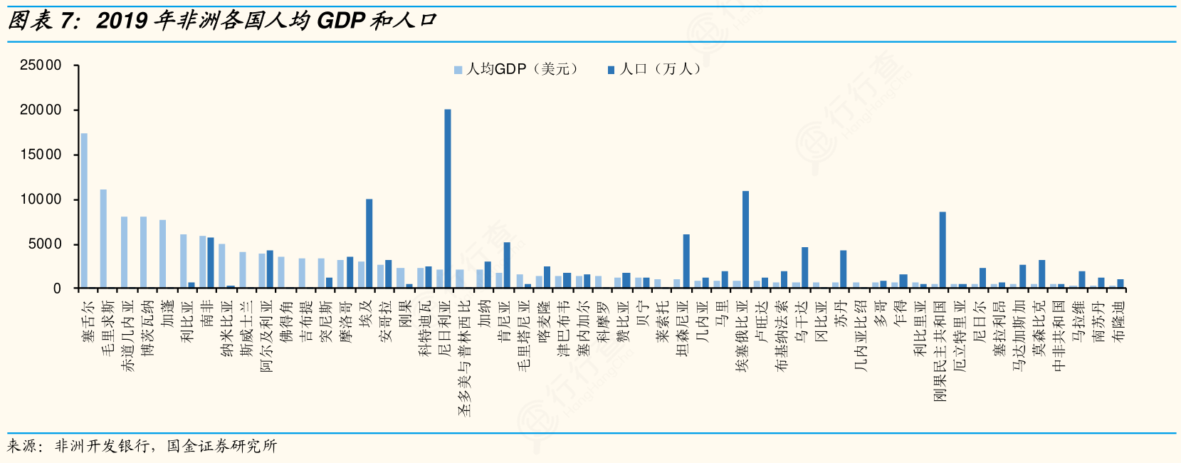 想重点关注2019年非洲各国人均GDP和人口的答案_行行查_行业研究数据库