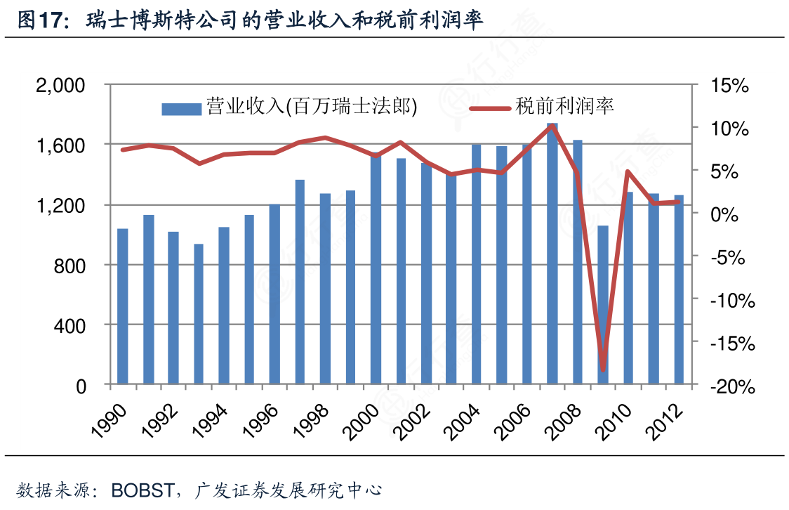 如何了解瑞士博斯特公司的营业收入和税前利润率的真实信息_行行查_行业研究数据库
