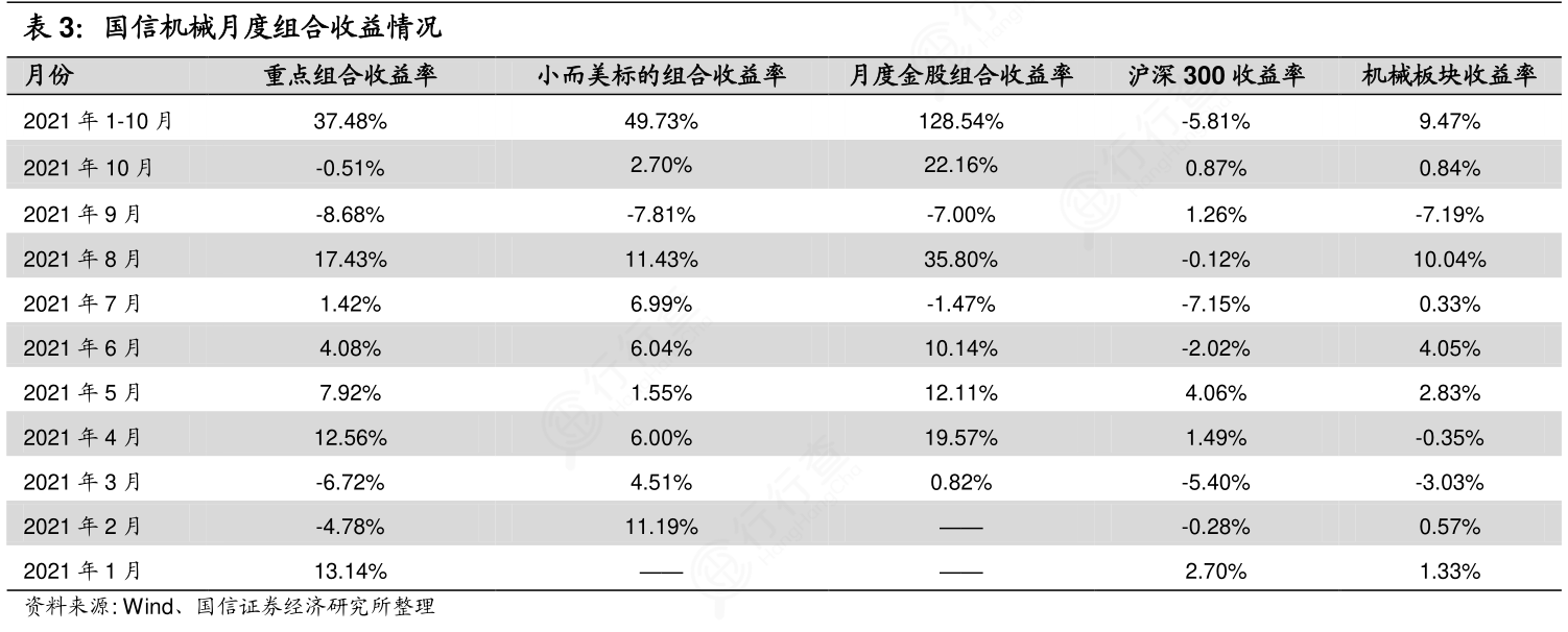 你知道国信机械月度组合收益情况的相关信息?