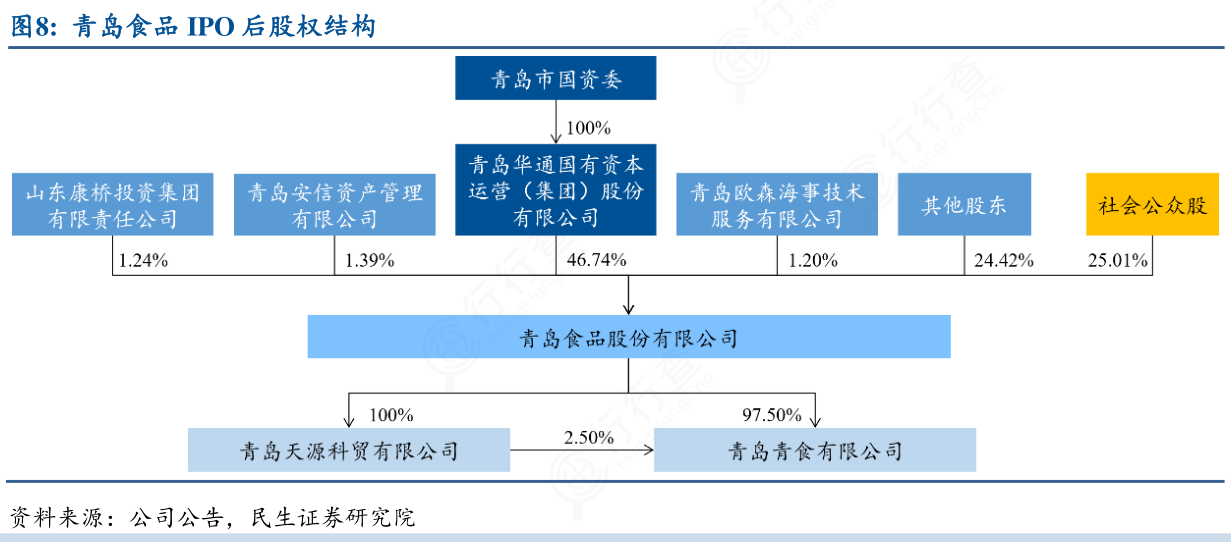 如何解释青岛食品IPO后股权结构怎样的?