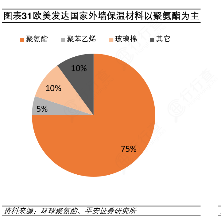 想请教下各位欧美发达国家外墙保温材料以聚氨酯为主情况如何?