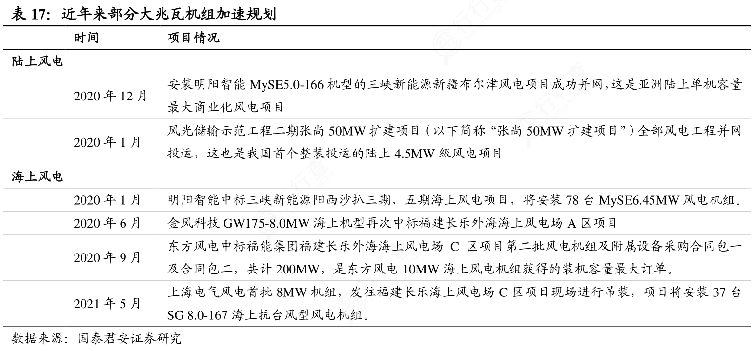 非常想了解近年来部分大兆瓦机组加速规划的准确答案?