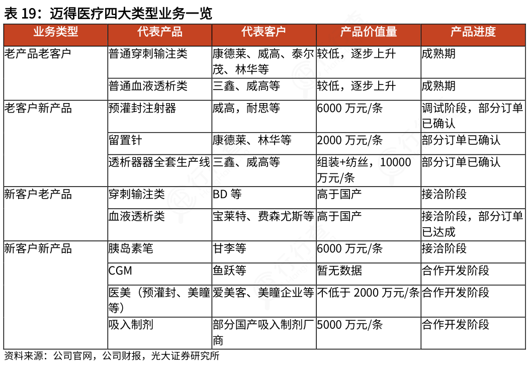 请教各位朋友迈得医疗四大类型业务一览具体情况如何_行行查_行业研究数据库
