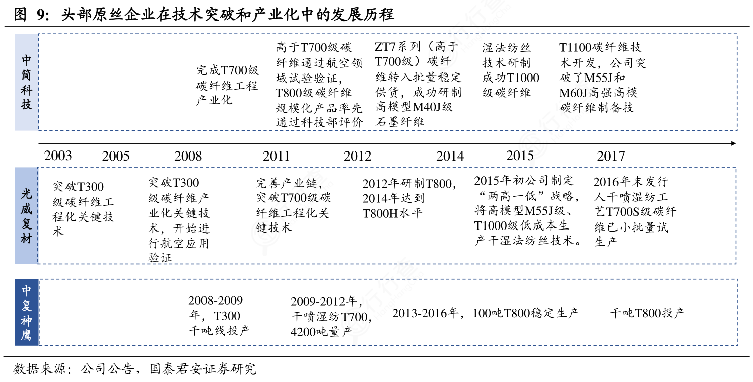 如何了解头部原丝企业在技术突破和产业化中的发展历程的准确答案行行查行业研究数据库 
