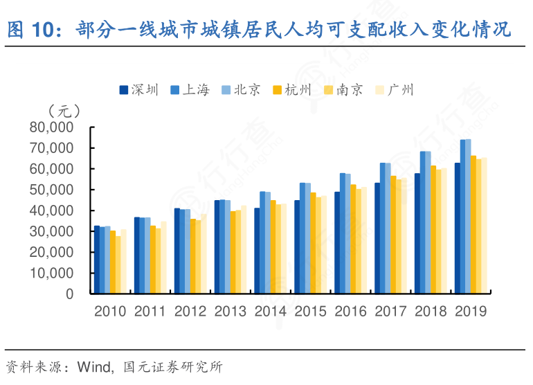 如何了解部分一线城市城镇居民人均可支配收入变化情况实际的情况?