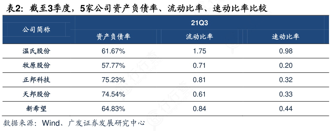 非常想了解截至3季度，5家公司资产负债率、流动比率、速动比率比较的区别_行行查_行业研究数据库