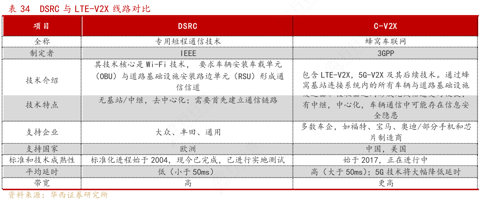 怎样理解DSRC_与LTE-V2X_线路对比的相关信息?