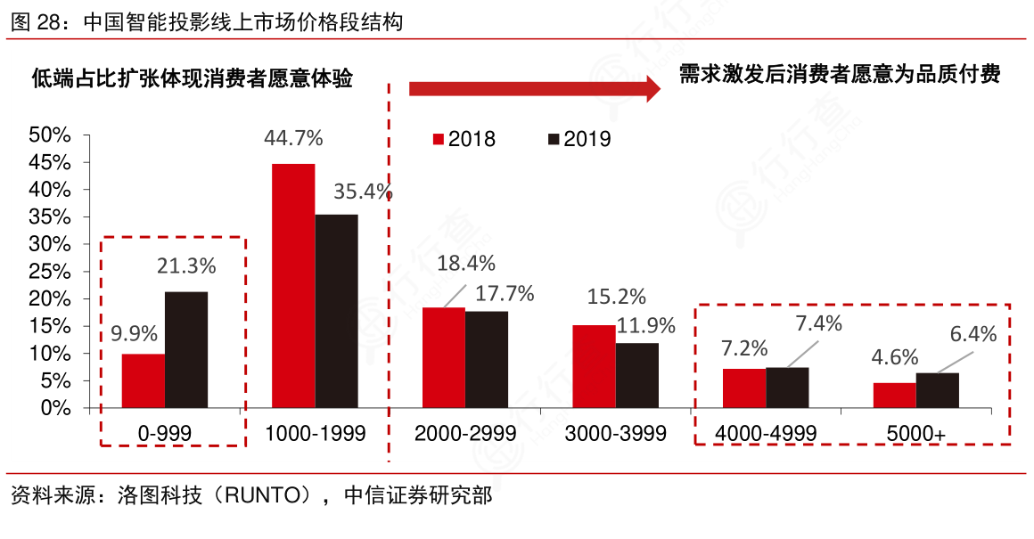 请教各位朋友中国智能投影线上市场价格段结构_行行查_行业研究数据库