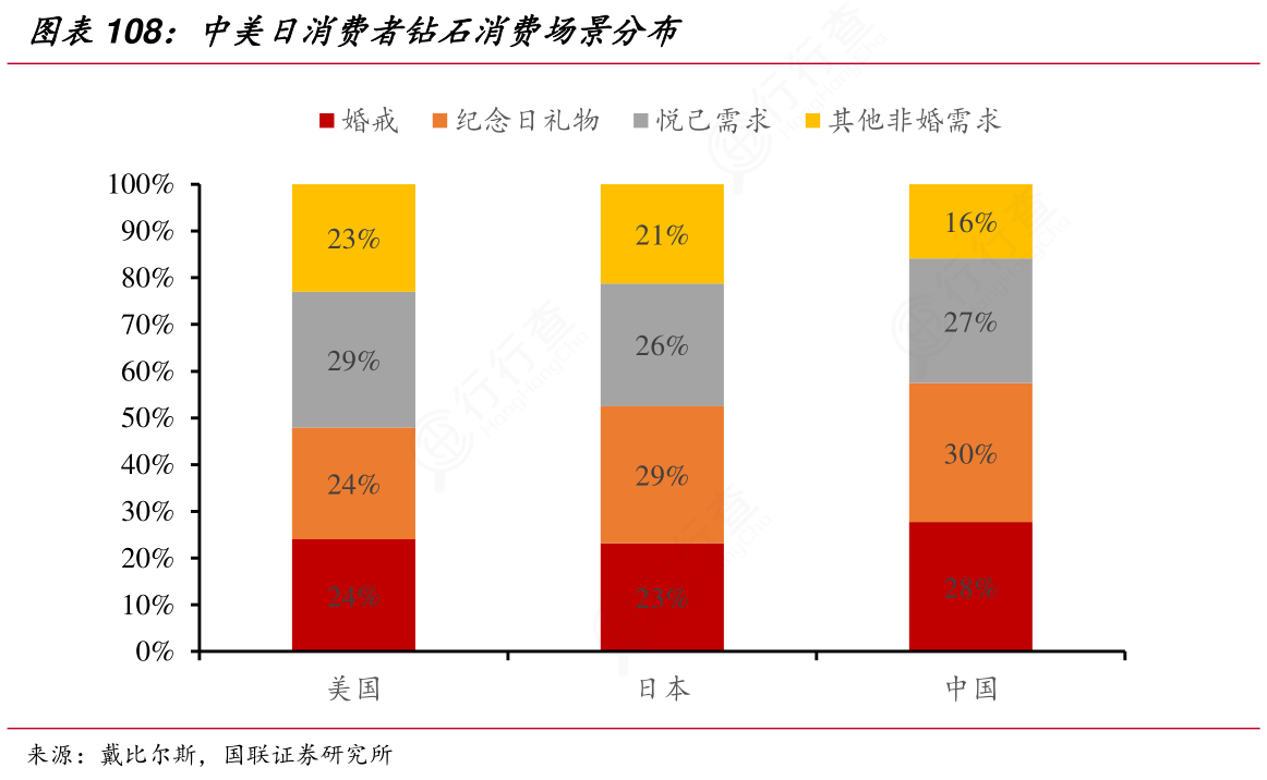 我想了解一下中美日消费者钻石消费场景分布的概念是怎样的?