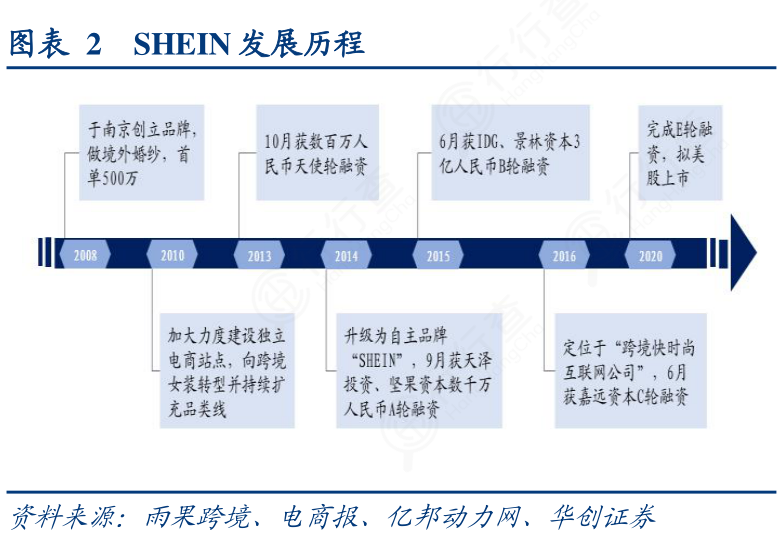 咨询下各位大神2_SHEIN发展历程的相关信息_行行查_行业研究数据库