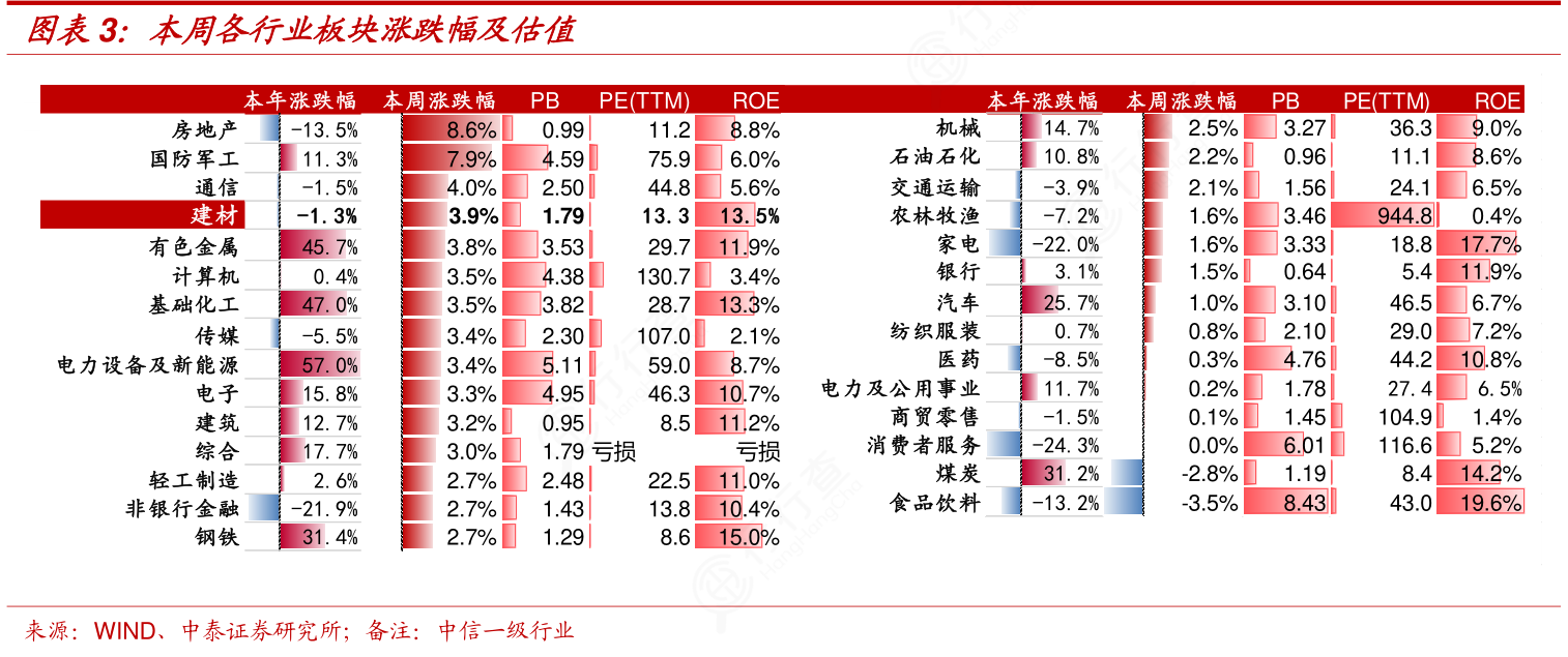 本周各行业板块涨跌幅及估值具体情况_行行查_行业研究数据库
