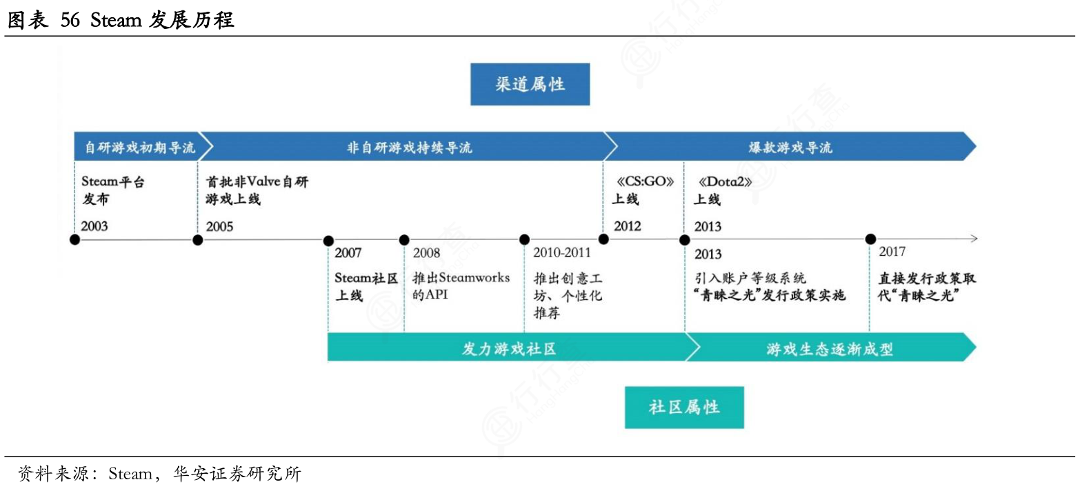 请问一下56_Steam发展历程是怎样的呢_行行查_行业研究数据库