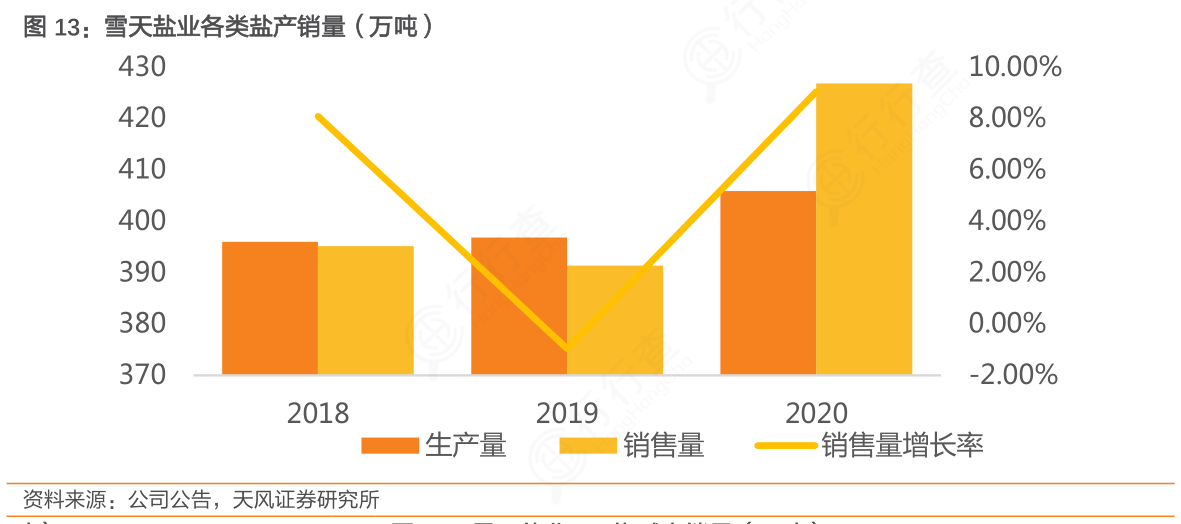 如何评价雪天盐业各类盐产销量（万吨）具体情况?