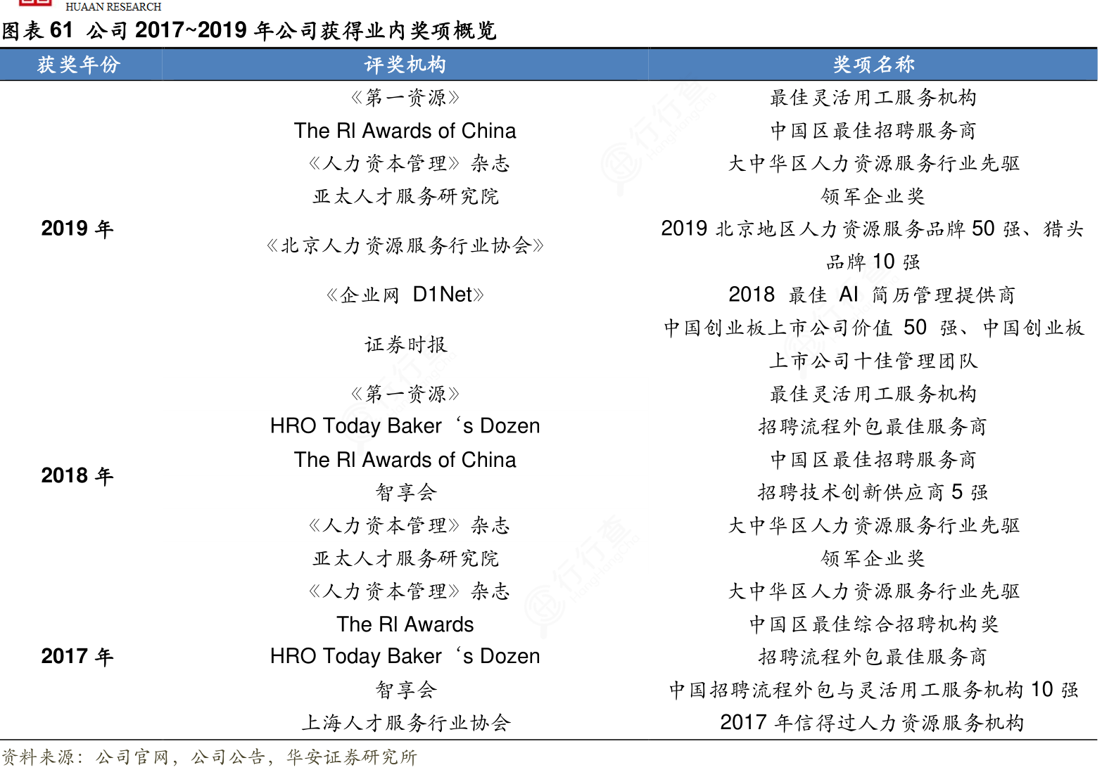 想重点关注公司2017~2019年公司获得业内奖项概览这个问题行行查行业研究数据库 4223