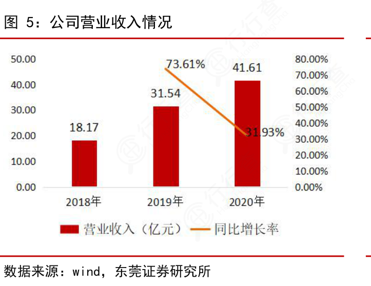 我想了解一下公司营业收入情况是怎样的呢?