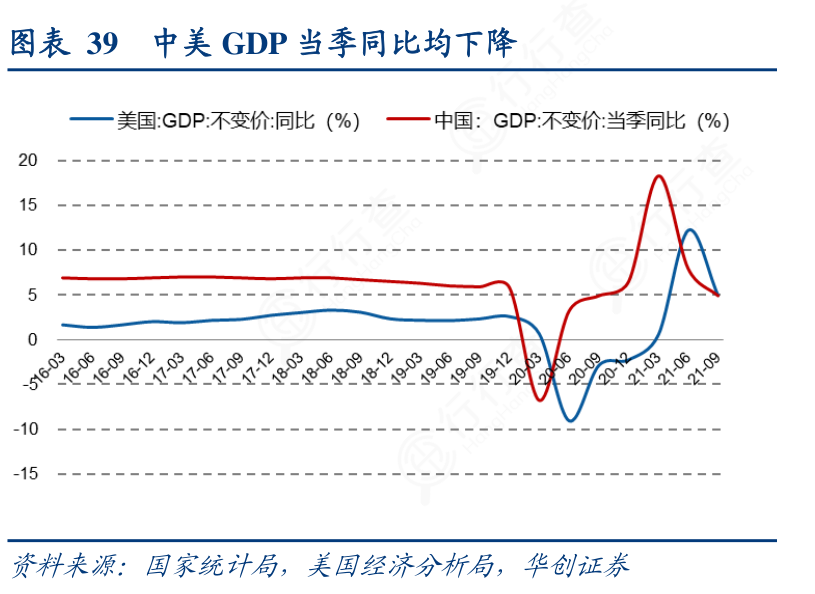 一起讨论下39_中美GDP当季同比均下降的情况_行行查_行业研究数据库