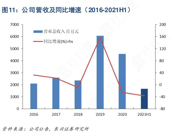 想问下各位网友公司营收及同比增速（2016 2021h1）的相关信息行行查行业研究数据库 1552