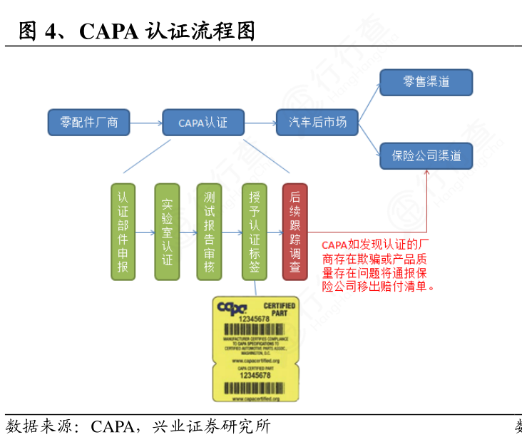 非常想了解CAPA认证流程图具体情况_行行查_行业研究数据库
