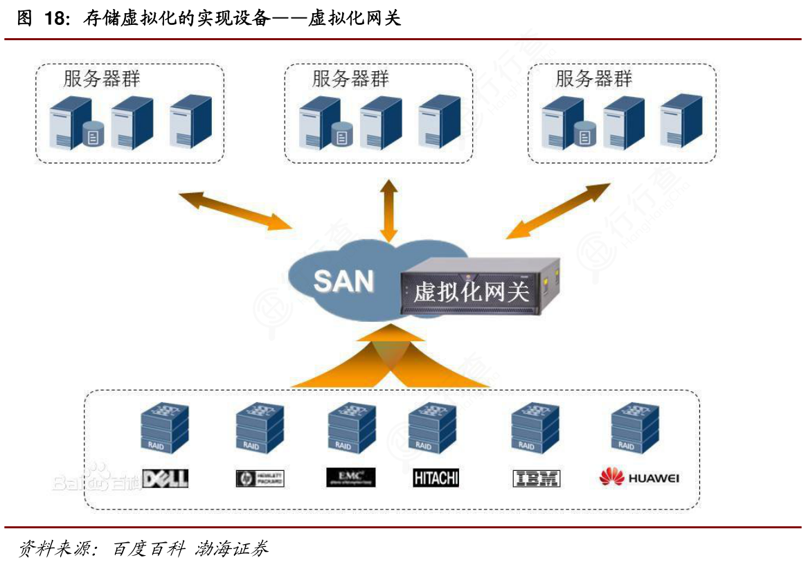 想请教下各位存储虚拟化的实现设备——虚拟化网关的真实信息_行行查_行业研究数据库