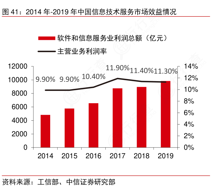 想请教下各位2014年-2019年中国信息技术服务市场效益情况是怎样的呢?