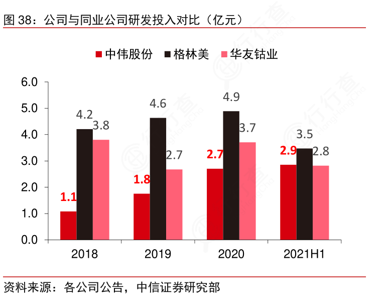 请教各位朋友公司与同业公司研发投入对比(亿元)实际的情况_行行查_行业研究数据库