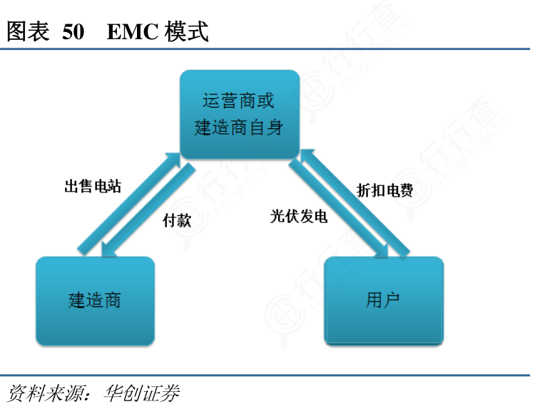 请教各位朋友50_EMC模式的特点_行行查_行业研究数据库