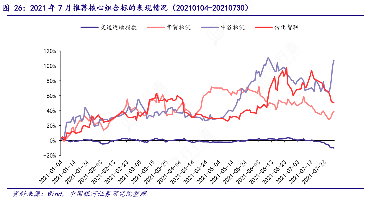 如何了解2021年7月推荐核心组合标的表现情况（20210104-202107?