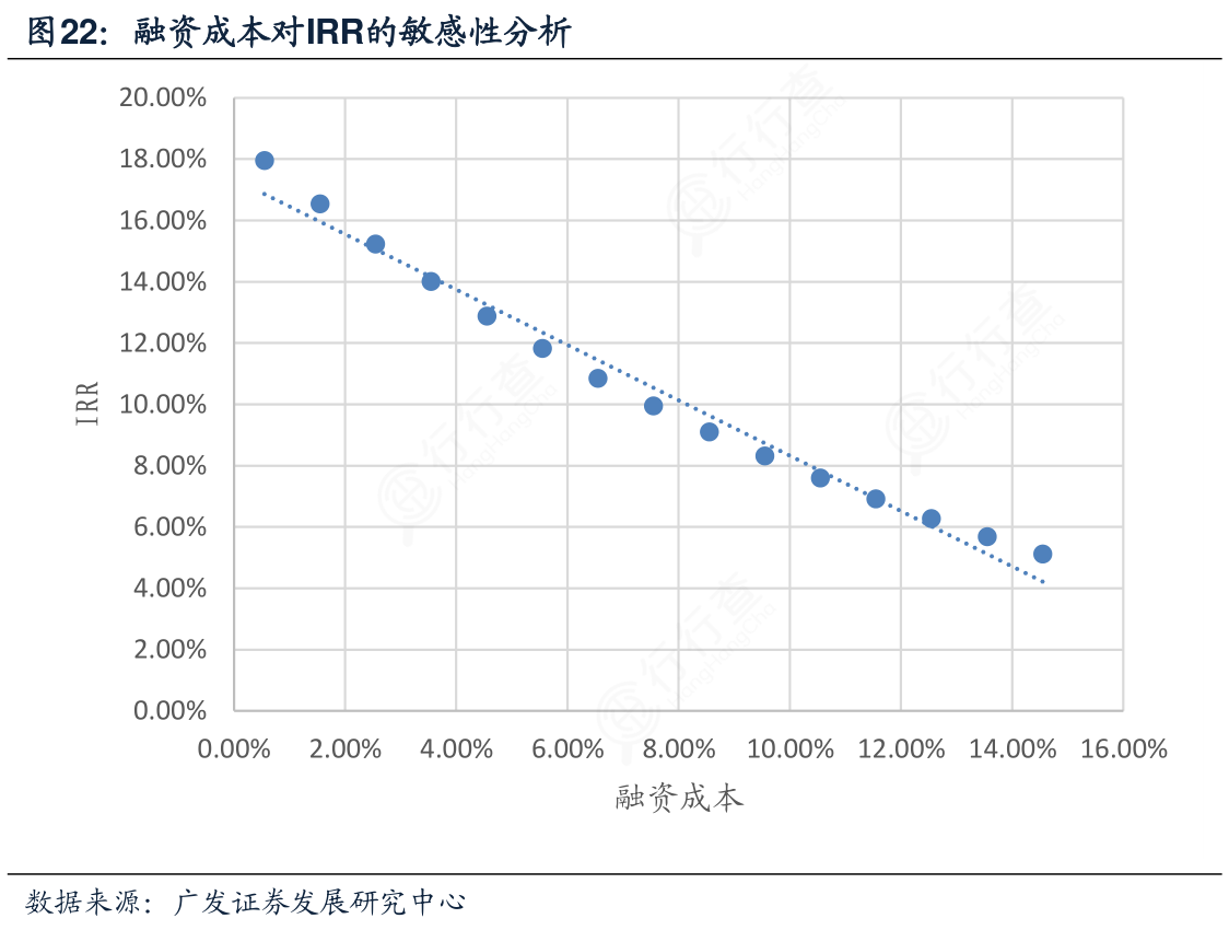 谁知道融资成本对IRR的敏感性分析的概念是怎样的_行行查_行业研究数据库