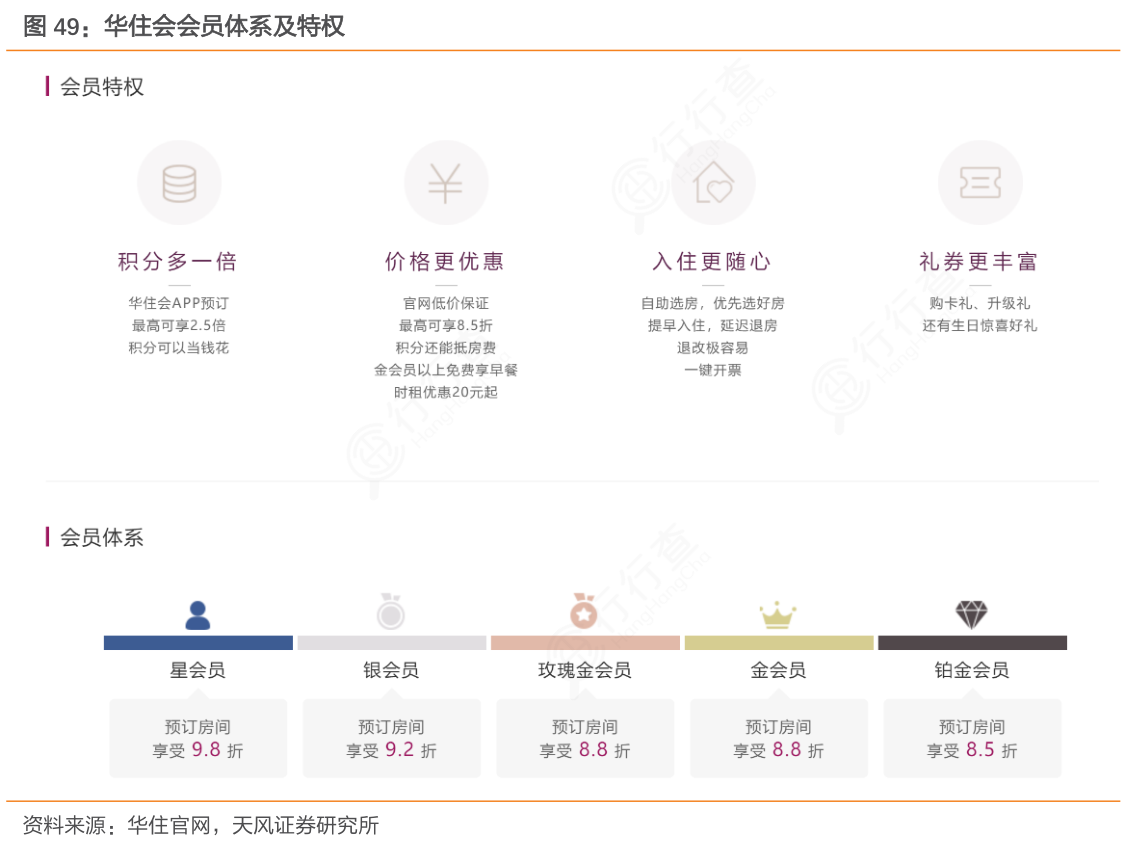 如何解释华住会会员体系及特权的答案_行行查_行业研究数据库