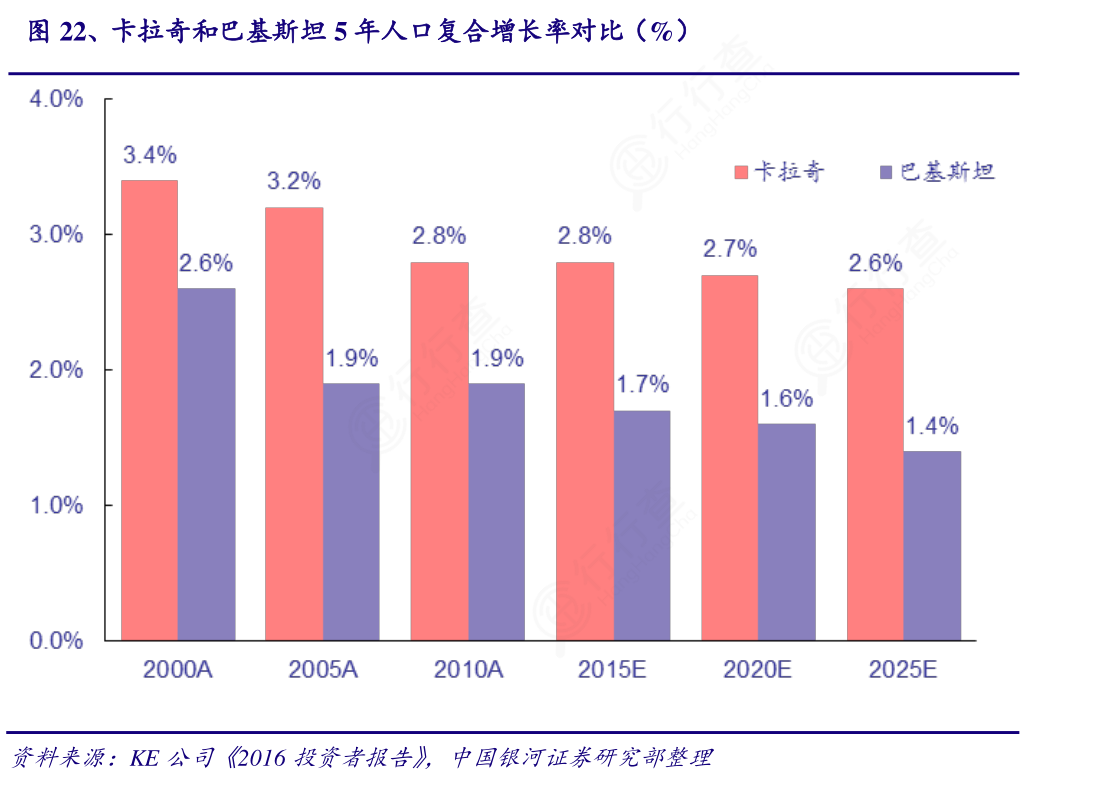 非常想了解卡拉奇和巴基斯坦5年人口复合增长率对比（%）确切的情况_行行查_行业研究数据库