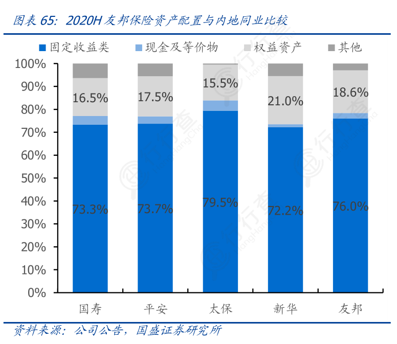 你知道2020H友邦保险资产配置与内地同业比较的答案?