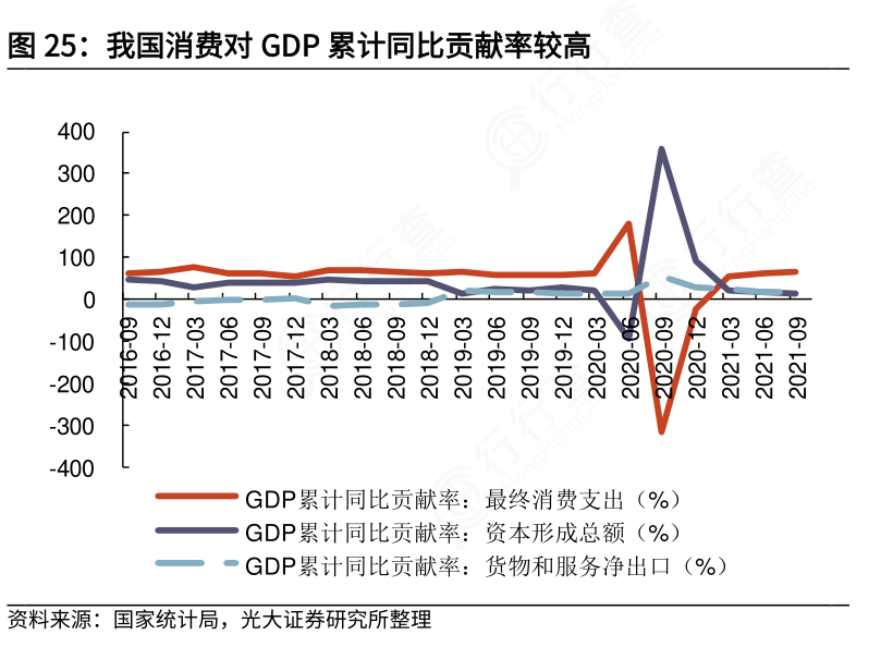 请问一下我国消费对gdp累计同比贡献率较高的信息行行查行业研究数据库 0980